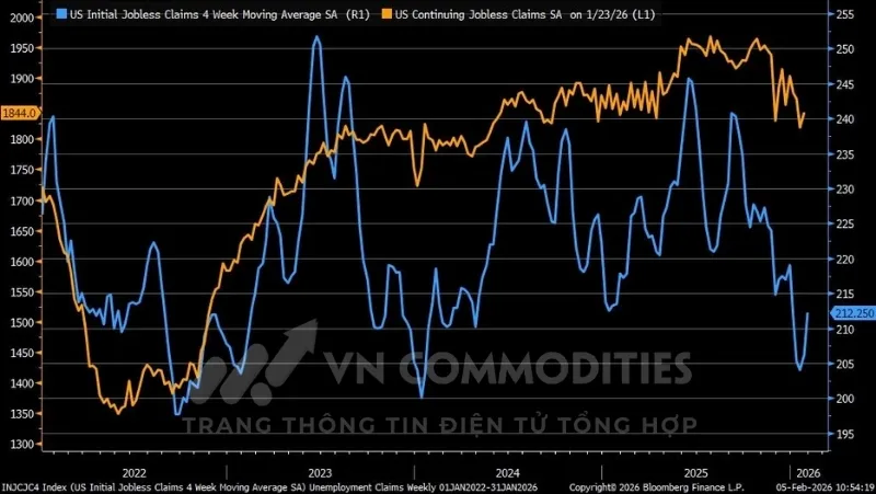 thị trường vĩ m&ocirc;: số người tiếp tục nhận trợ cấp